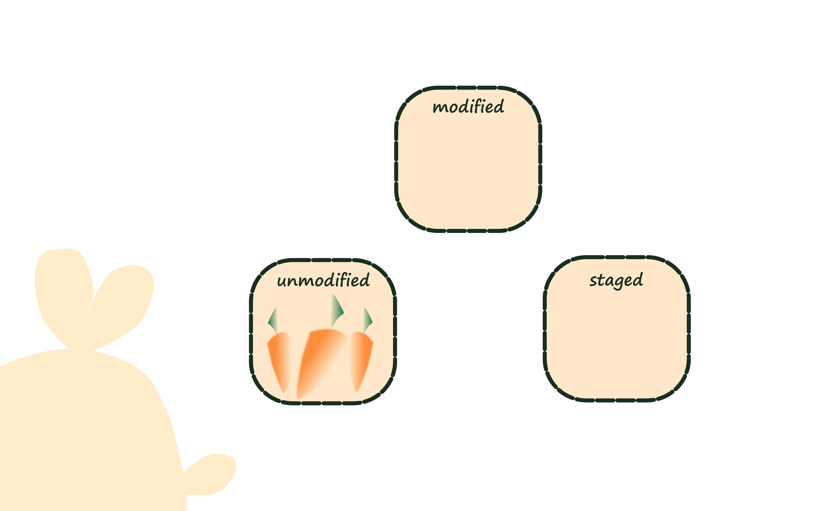 Git file states